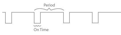 Pulse-width modulation period and on-time diagram